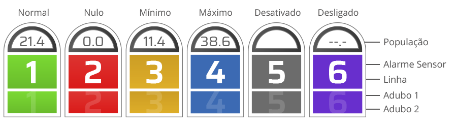 Indicadores de status: Normal, Nulo, Mínimo, Máximo, Desativado e Desligado
